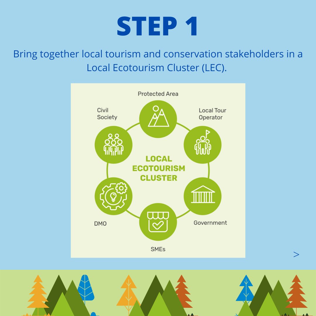 MedEcotourism's tweet photo. 📣The #MEETModel is being improved in the @MEDProgramme #DESTIMEDPLUS project to develop #ecotourism in Mediterranean PAs in 4 steps:

1⃣Local Ecotourism Cluster
2⃣Multi-day products
3⃣Communities &amp; nature
4⃣MEET´s commercial partners

Check our brochure👉https://t.co/fPaZnj9vF4 https://t.co/We2TsBwWb6