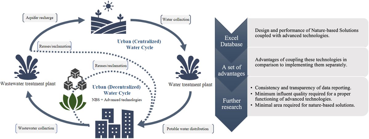 New article: Nature-based solutions coupled with advanced technologies: An opportunity for decentralized water reuse in cities doi.org/10.1016/j.jcle…
