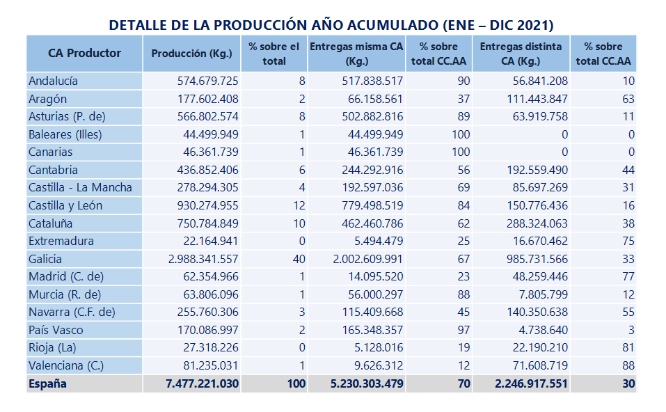 Galicia aumentou en 2021 un 3,19% a súa produción de leite con respecto ao 2020. A nosa comunidade representa o 40% da produción total de leite de España, moi por diante de Castela-León (12%) ou Cataluña (10%).