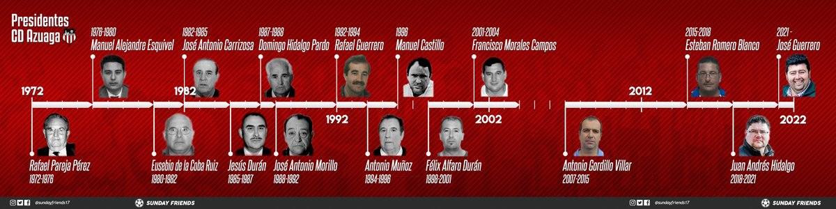 SundayFriends17's tweet photo. 👉 Esteban Romero logró la mejor temporada de la historia (2016/17) y la única participación en PlayOff de Ascenso a 2ªB.
👉 José Antonio Morillo (Regional Preferente) y Francisco Morales (Primera Regional) son los únicos Presidentes que lograron levantar un trofeo.

(2/2) https://t.co/jto1qSZ7VJ