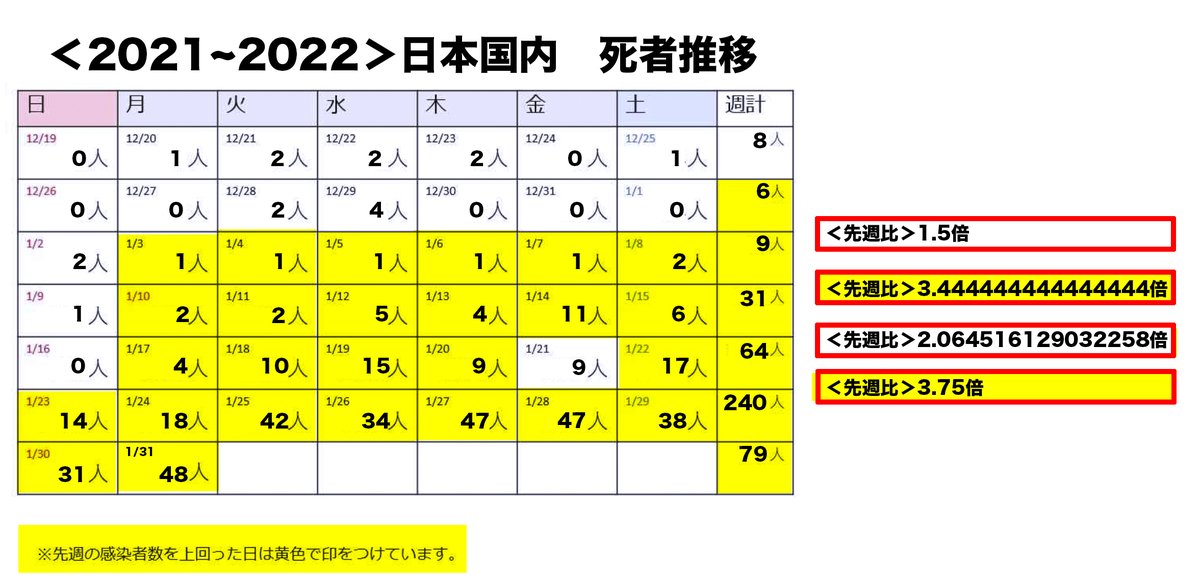 daisuke_hirano's tweet photo. 今までの
週間の死者数の最高は『783人』だった。

先週は『240人』ですよ。

近々三日（1/30.1/31.2/1）で
『149人』

第六波の感染者のピークは？
まだきてない。

わかりますか？
意味が。 https://t.co/EmmcvZuQ7Y