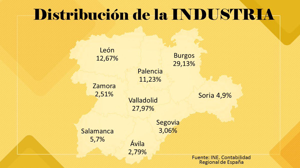 🔍 ¿Cómo está distribuida la industria en nuestra comunidad?   #Malamente

#Ávila sólo cuenta con el 2,79% del PIB industrial “gracias” a las políticas que se han venido realizando desde la Junta.

Los Fondos del <a href="/P_Recuperacion/">Plan de Recuperación</a> deben corregir esta situación ya!!

<a href="/poravilaes/">Por Ávila</a>