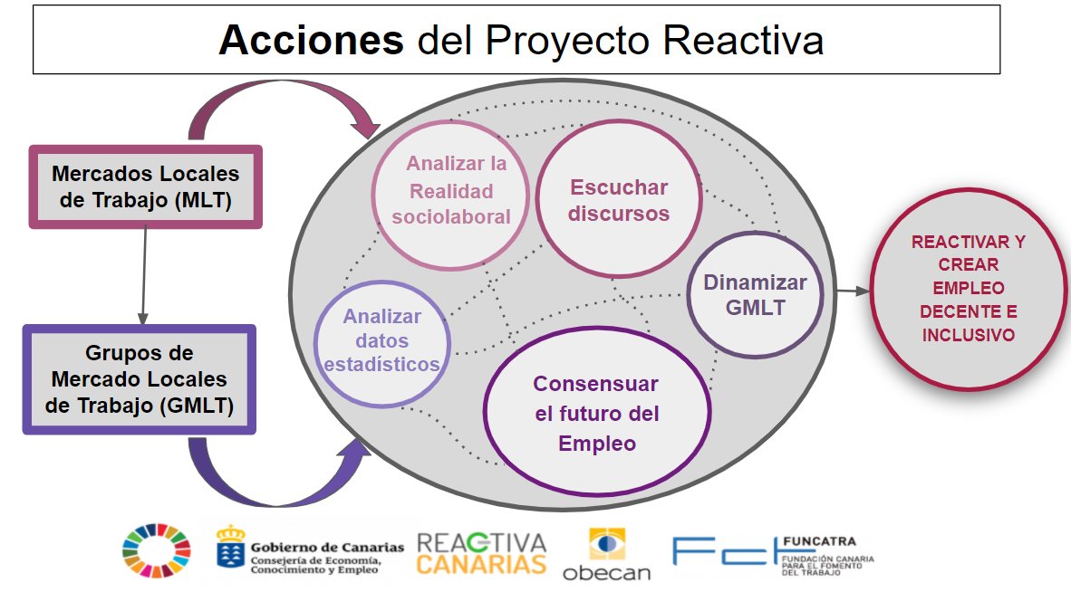 ReactCanarias's tweet photo. Desde los Mercados Locales de trabajo, todo se entrelaza y se complementa, se enriquece triangulando y cruzando los diferentes tipos de información, con el objetivo de reactivar el ámbito socioeconómico y crear empleo decente e inclusivo.
#ReactivaCanarias
#TransformandoCanarias https://t.co/ptRXL98Xc5