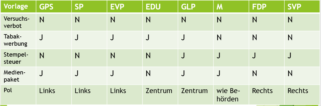 claudelongchamp's tweet photo. #Abst22
Baut sich in der Schweiz gerade ein konservatives Lager auf, das Mitte/Links steht? Diese Spekulation nährt die Positionierung der @evppev und der #EDU bei den Abstimmungen über zur #Tabakwerbung resp. zur #Stempelsteuer. Mein #zoonpoliticon-Blog.
https://t.co/gFK0YW0XIl https://t.co/YFperMv30l