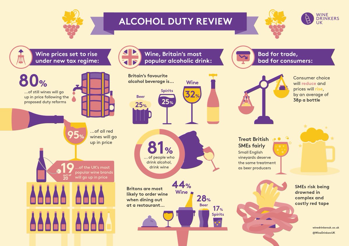 Hallgarten & Novum Wines (@hnwines) on Twitter photo The <a href="/hmtreasury/">HM Treasury</a> Alcohol Duty Review is a chance to make the excise duty system simpler and fairer. But proposed changes are bad for the UK's favourite alcoholic drink - wine, bad for business and bad for consumers. Back our campaign for a #FairWineTax <a href="/RishiSunak/">Rishi Sunak</a> <a href="/Helen_Whately/">Helen Whately MP</a> The <a href="/hmtreasury/">HM Treasury</a> Alcohol Duty Review is a chance to make the excise duty system simpler and fairer. But proposed changes are bad for the UK's favourite alcoholic drink - wine, bad for business and bad for consumers. Back our campaign for a #FairWineTax <a href="/RishiSunak/">Rishi Sunak</a> <a href="/Helen_Whately/">Helen Whately MP</a>