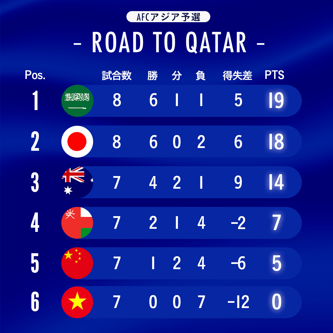 ｊリーグ 日本プロサッカーリーグ 順位表 Afcアジア予選 Road To Qatar Afcアジア予選 Road To Qatar はdaznで放映 ｊリーグ Daihyo T Co Ihpwpt22er Twitter