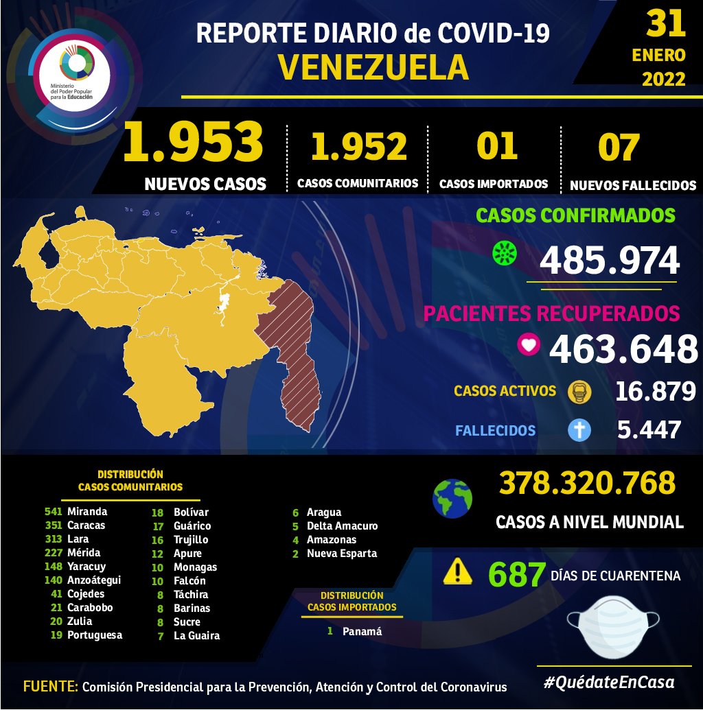 #Reporte | Venezuela en las últimas 24 horas registró 1.953 nuevos contagios de #COVID19, de los cuales 1.952 corresponden a casos comunitarios y 1 a casos importados, informó el Min. del <a href="/Mippcivzla/">mippci</a>, <a href="/luchaalmada/">Alfred Nazaret Ñáñez</a>. <a href="/NicolasMaduro/">Nicolás Maduro</a> <a href="/_LaAvanzadora/">Yelitze Santaella</a>
#CuídateDeLaCovid19
