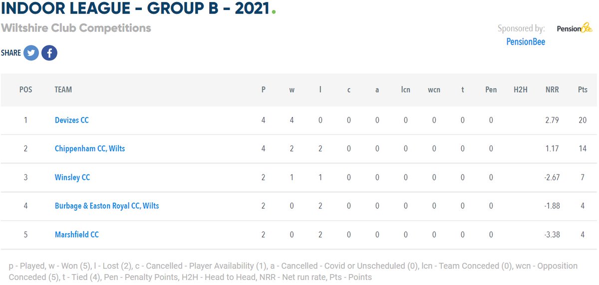 🏏 Our 🆕 Women's Indoor League continued on Sunday

🙌 The weekend's fixtures saw <a href="/corshamcc/">Corsham Cricket Club</a>, <a href="/WestburyDistCC/">Westbury,WiltsCc</a>, <a href="/BurbageERCC/">Burbage & ER CC</a>, <a href="/chippenhamcc/">Chippenham Cricket Club</a> &amp; <a href="/ClubDevizes/">Devizes Ladies Cricket Club</a> all in action!

➡️ Follow all the results and latest tables here; wiltsclubcomps.play-cricket.com/Tournament/3007

👇 Here's a snapshot of Group B 👇