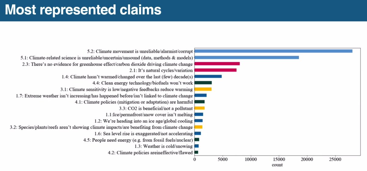 DHAI_Seminar's tweet photo. Based on a classification of different claims from the climate change deniers circles from a paper, it was possible to count the number of mentions of these claims in the reddit exchanges

#DHAI https://t.co/xJOZneJQYx