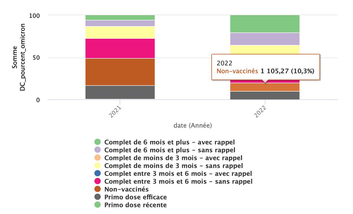 Benoit_Lemonde's tweet photo. @SoMabrouk  90% des morts omicrons et soins critiques omicron sont des vaccinés 
Le lien sur le site de la DREES https://t.co/8WxMP7Irfw