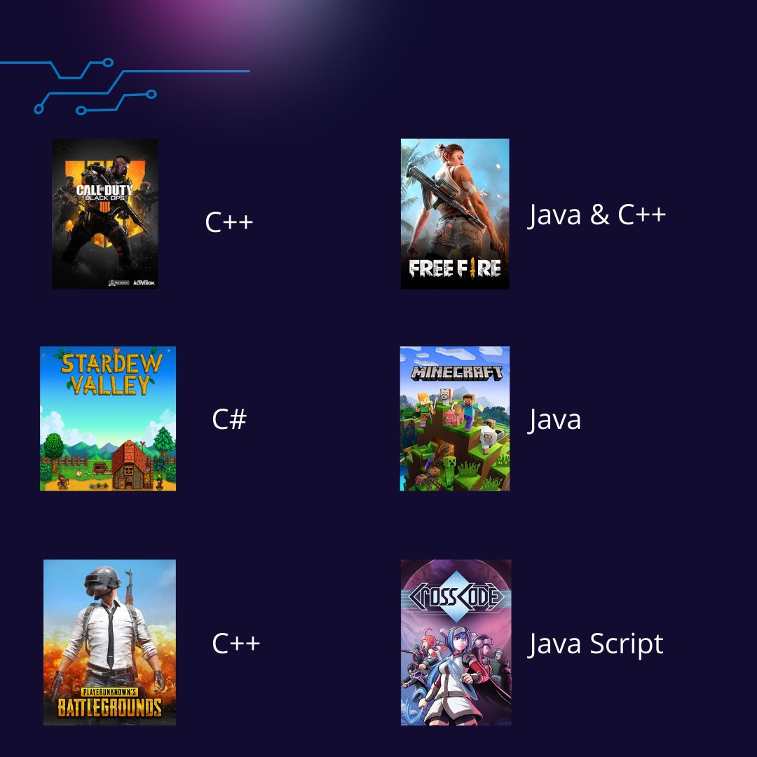 OnGraph's tweet photo. Top Programming languages used in popular games.🤩

Which is your favorite game? Comment them below👇

#Programmers #Programming #Java #C #JavaScript #Html5 #LearnProgramming #Codig #Gaming #CodingIsFun #OnGraph https://t.co/V9S4ZjmXsO