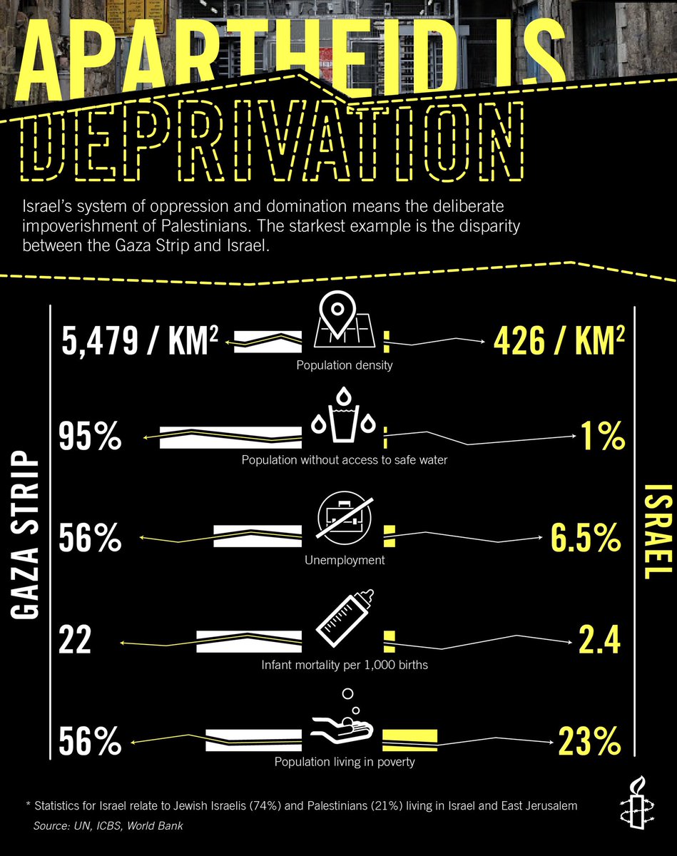 amnesty's tweet image. Israel’s apartheid over Palestinians is a crime against humanity. There is no place for it in a world that upholds equality and the right to live with dignity. To uphold human rights everywhere, we must end apartheid rule over millions of Palestinians.

#EndIsraeliApartheid ✊