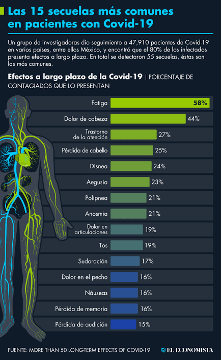 DrChavezDiaz's tweet photo. Los efectos a largo plazo por COVID19 no deben ser normalizados, si aún presentas síntomas consulta con un profesional de la salud. https://t.co/8uLF9pascB