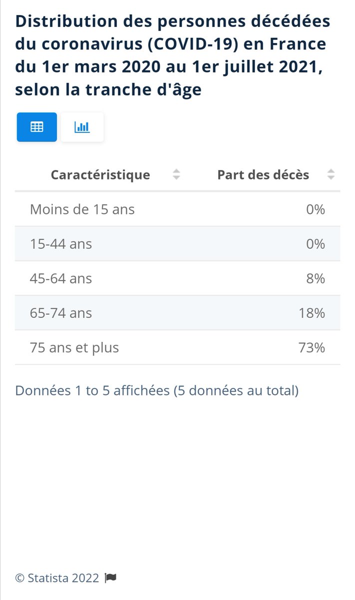 Moonwalker33333's tweet photo. @Looys30 @baboussible @Almaric5 @Le___Doc @sf_pediatrie Il est important de rappeler que les enfants (et c'est heureux) ne sont pas concernés par le Covid.(0% = <1%) https://t.co/Lg9UZ039Rf
