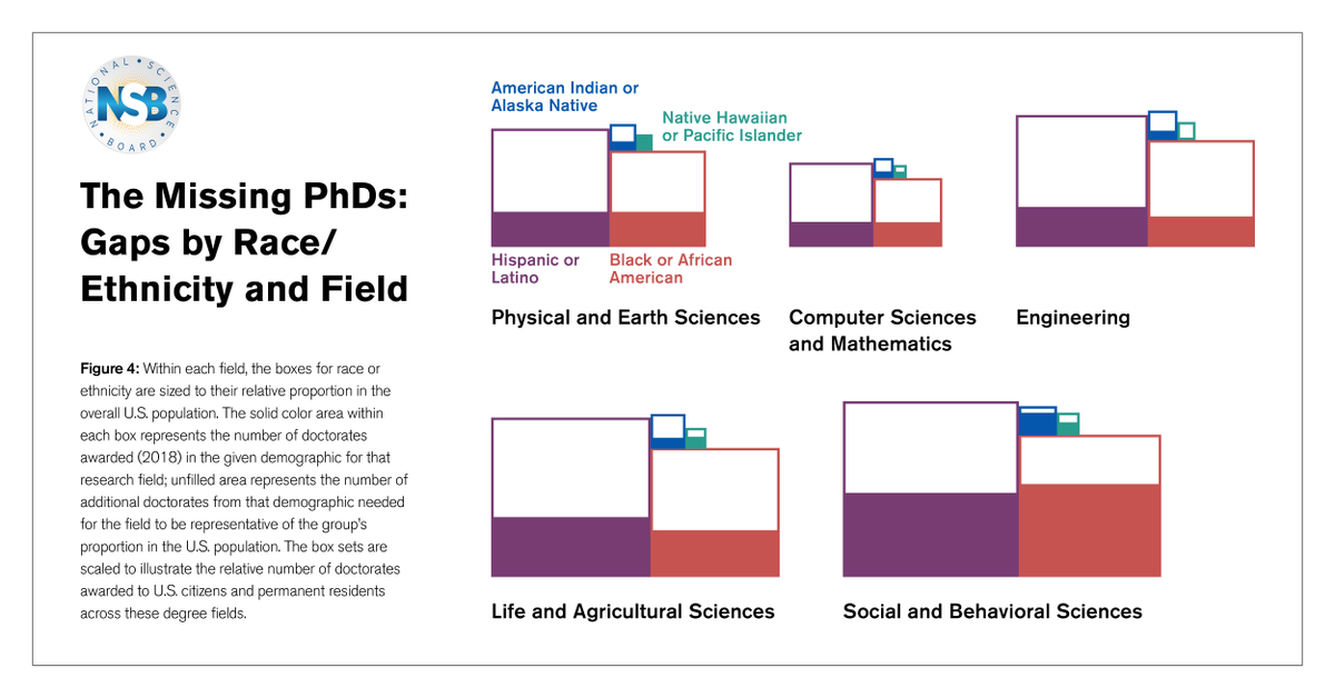 NSF_NSB's tweet photo. Disparities in STEM doctoral recipients persist among #MissingMillions. Reasons include college affordability, bias, lack of mentoring &amp; role models, STEM teaching practices, &amp; lack of info re: labor market demand for STEM skills. 

https://t.co/e94e5ODwUi #SEIndicators #STEMdata https://t.co/OCg6beOHhh