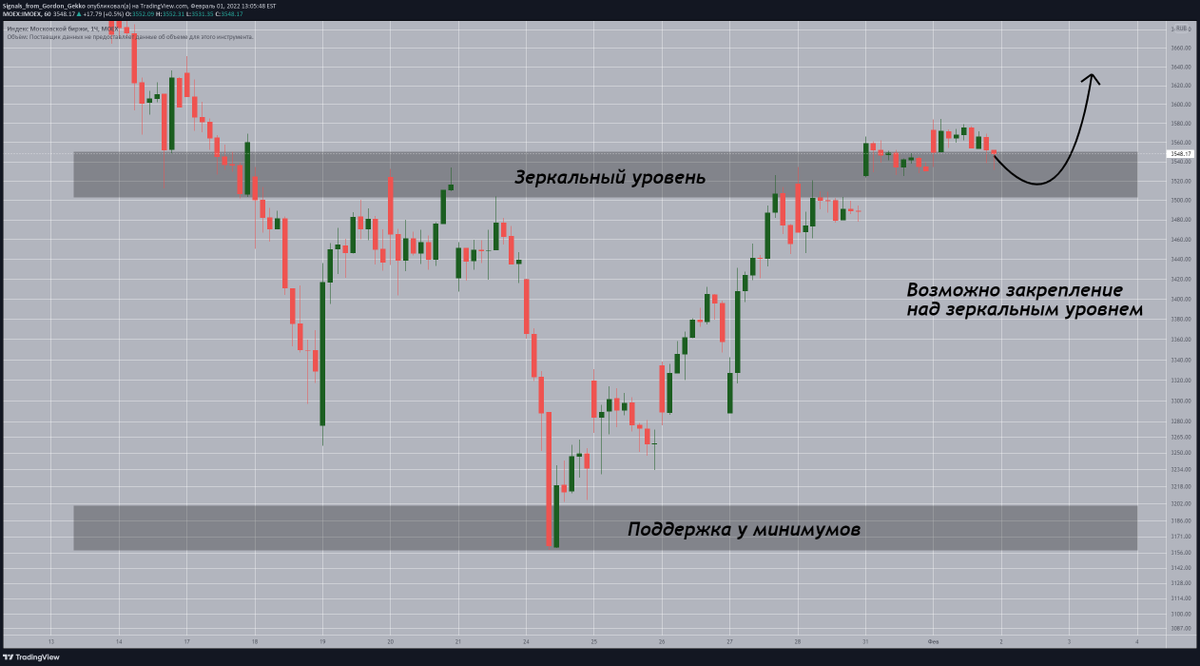 Signals From Gordon Gekko tweet media