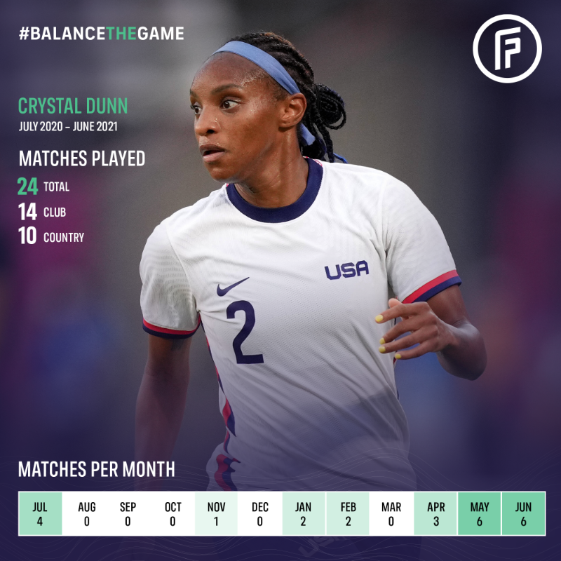 FIFPRO's tweet photo. 📊⚽️ The new #FIFPRO Player Workload Monitoring Women's Report shows us that long, quiet periods are often juxtaposed with bursts of overload in which players need to play an unusually high number of games in a short window. 

#BalanceTheGame

@Football_BM