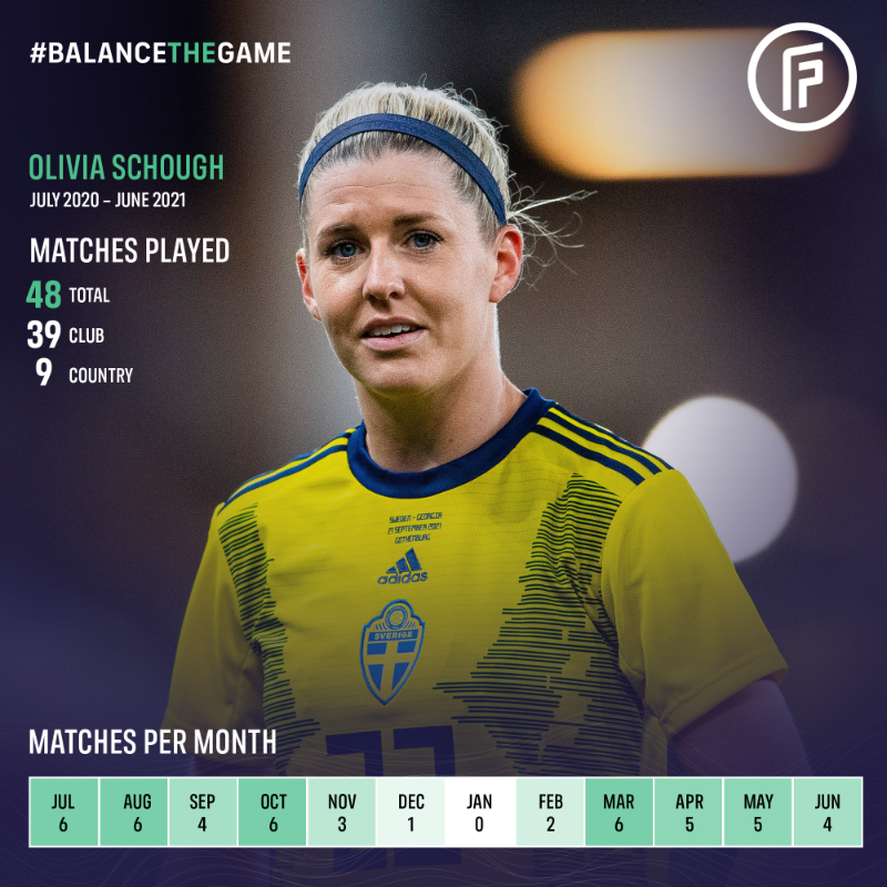 FIFPRO's tweet photo. 📊⚽️ The new #FIFPRO Player Workload Monitoring Women's Report shows us that long, quiet periods are often juxtaposed with bursts of overload in which players need to play an unusually high number of games in a short window. 

#BalanceTheGame

@Football_BM