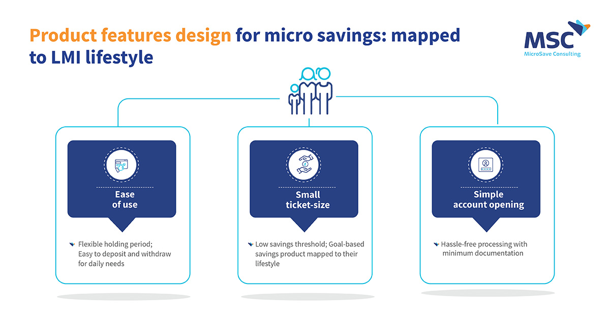 i3_program's tweet image. Low- and middle-income people need simple, flexible, micro-size #savingsproducts that they can access easily. 

Read our blog tinyurl.com/2p8njmzb to explore the other solutions to drive the #savingshabit for the #LMI community.