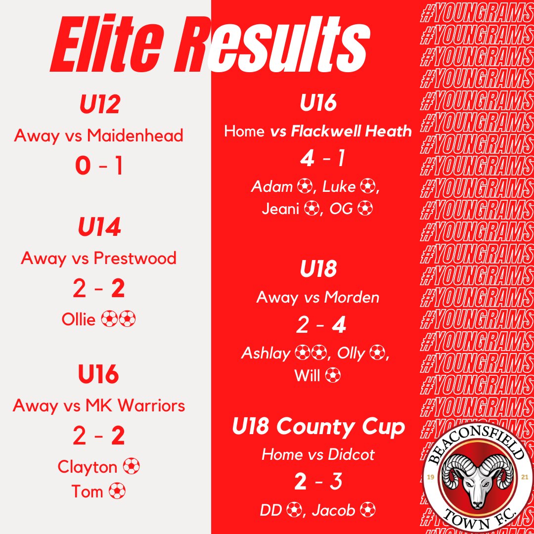 6️⃣ Games across our Elite Development this weekend with 4️⃣ being tough away games.

#BTFC #YoungRams🐏
