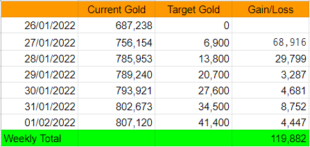 GirlGoblin1's tweet photo. It's #DailyMailBox update for week 1 back into #WorldofWarcraft as a casual goblin on two low population (less than 2k active players) servers (starting from scratch with no stock) - not bad! (Blue = alliance, orange = horde).
I set the target gold at 1 token per month. https://t.co/K5DWmeEDPJ