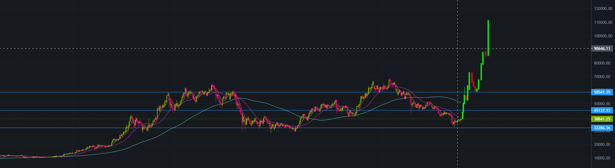 yodatrading1's tweet photo. look man odds this plays out? 99.9% none of u positioned correctly. ur all "cautiously bullish" "flat" "expecting downside"

it not hard bro https://t.co/0RLY1Uqzxp