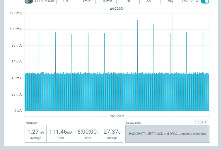 darianbjohnson's tweet photo. I've had the @NordicTweets power profiler for less than 24 hours, and I think it might already be my favorite tool. About to start day-job work, but wanted to share test results from overnight. Newt, over 6 hours, averages 1.27 mA of current. That's primarily due to 3 factors... https://t.co/2r6EEWNrOp