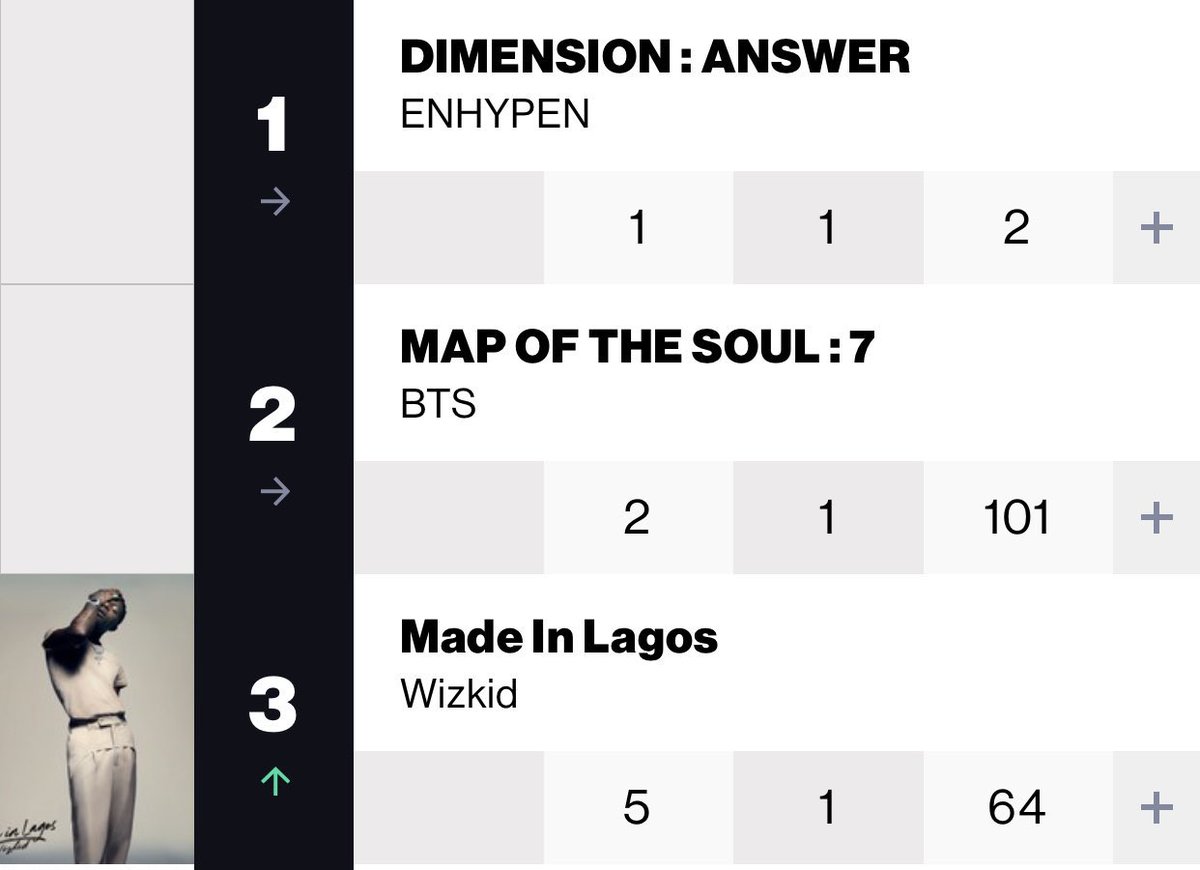 *peak: #1 for 4 weeks*  Billboard World Albums Chart: #3(+2) Made in Lagos, <a href="/wizkidayo/">Wizkid</a> [64 weeks].
