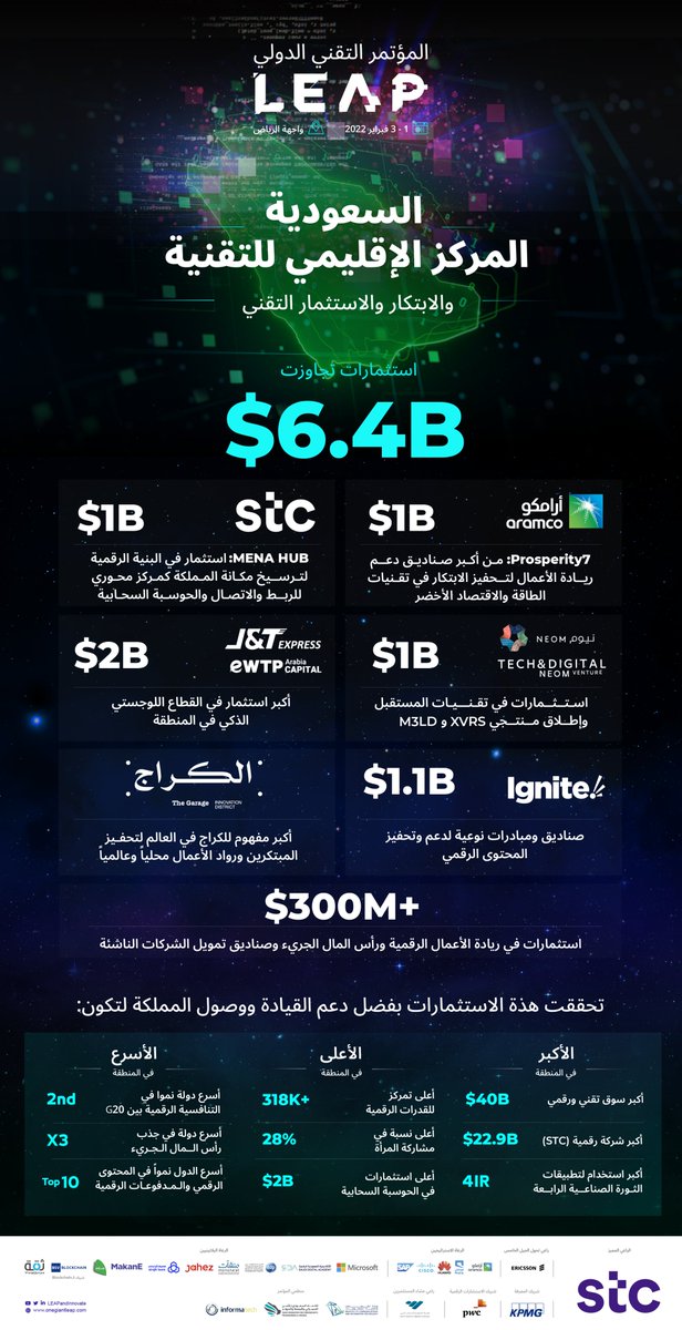 McitGovSa's tweet image. عبر #ليب22 نربط الحاضر بالمستقبل 
ونحدث قفزات نوعية رقمية في المملكة 🇸🇦
بمبادرات واستثمارات تقنية تجاوزت 6.4 مليار دولار 
#LEAP22