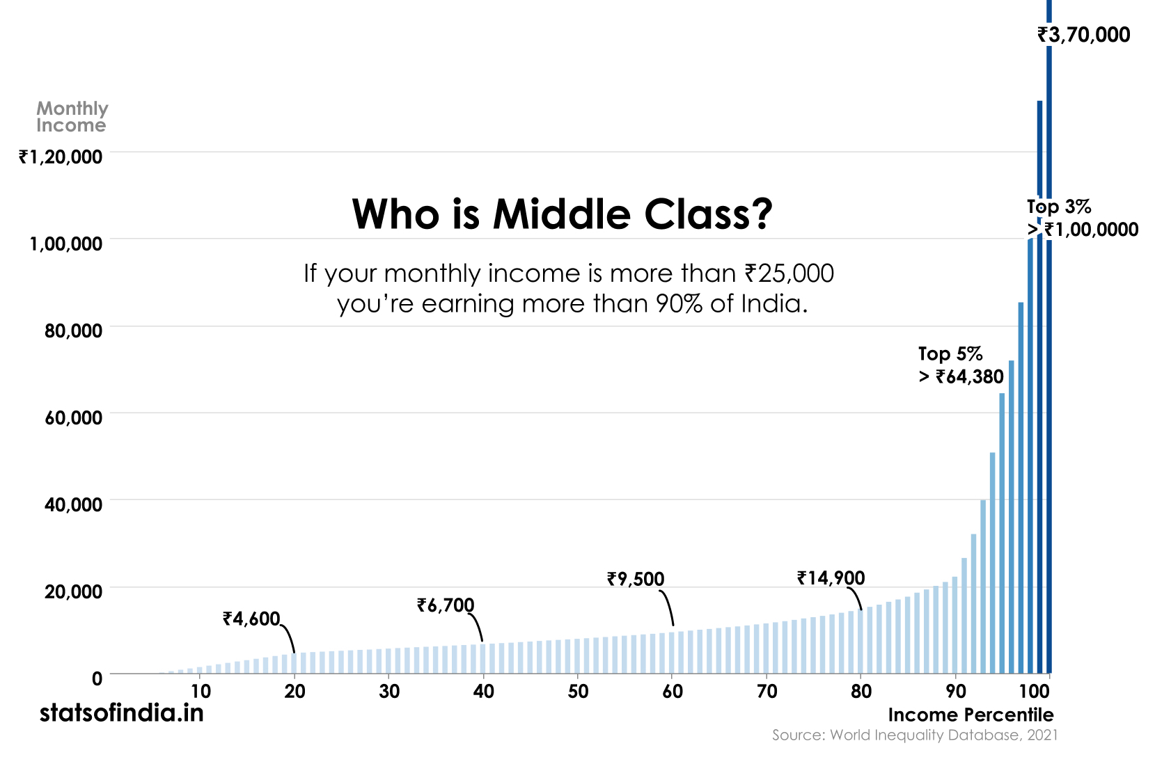 What is the middle class income in India?