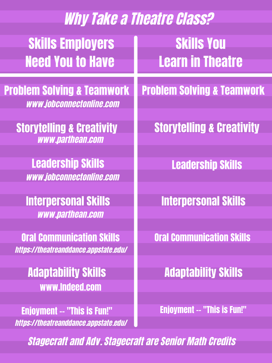 HF2Theatre's tweet photo. If you’re looking for a fun class that will teach you longterm life skills take Theatre and/or Stagecraft! A place with friends and lots of opportunity for creativity 🙂 https://t.co/tZF6NdQ6fG