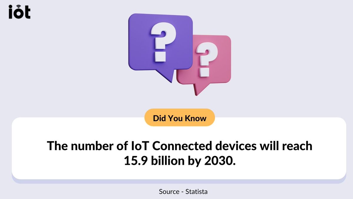 iotdevelopment's tweet image. By 2030, the number of consumer IoT-connected devices will be $15.9 billion, more than three times higher than in 2019.
Follow us for More latest IoT facts & figures.
You can also find us at - iotappdevelopment.com
#iot #iotappdevelopment #iotstats #iotsolutions