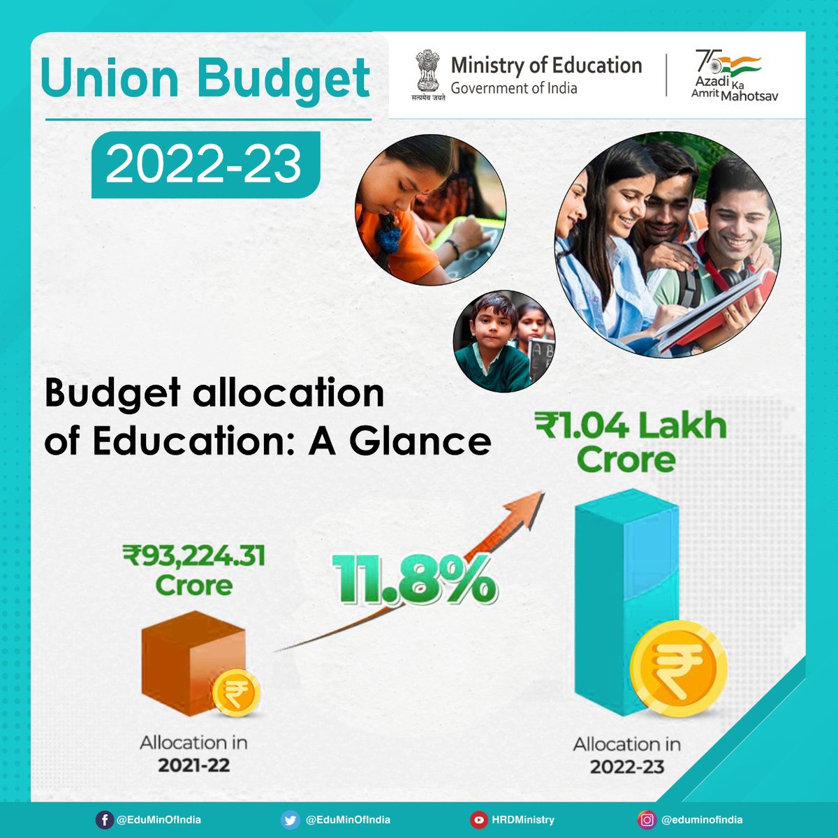 EduMinOfIndia's tweet photo. #UnionBudget2022: Total allocation for the Ministry of Education is Rs 104277.72 Cr.  Out of this, Rs 63449.37 Cr. has been allocated to Dept. of School Education and Literacy and Rs 40828.35 Cr for Dept. of Higher Education. #AatmanirbharBharatKaBudget. https://t.co/TFDi9oaqLi