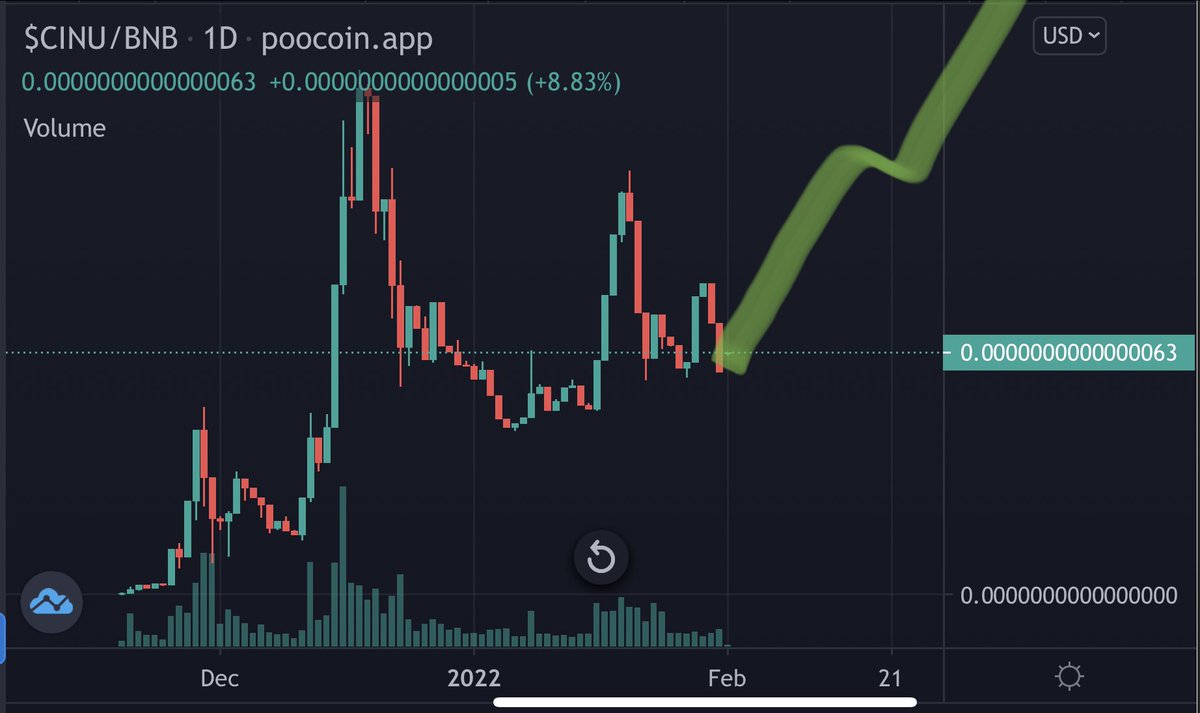 majesticboss55's tweet photo. #cheems is coiling up for a spring loaded pump right now.  This chart is looking SEXY AF!!! 📈🚀🚀🚀🚀🚀🌖🔥🔥🔥🔥🔥🔥🔥🔥🔥🔥🔥@CheemsInu @CheemsInu_army #CheemsInu #Metaverse #NFT #PlayToEarn #BSC #Ethereum #Bridge #MemeTech https://t.co/AlVUOVlHXO