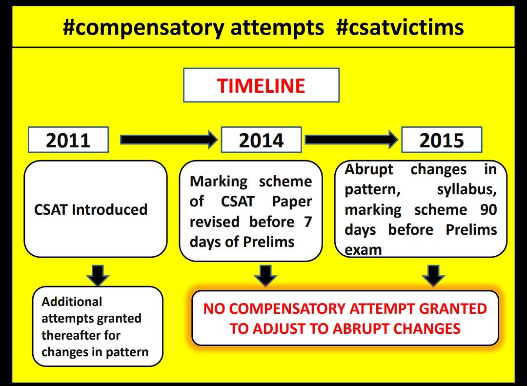 AjaySh48610282's tweet photo. Sir,We are not demanding for a job, but a fair chance to all the candidates who got affected due to changing the exam pattern between 2011 to 2015.Please help us 🙏🙏🙏
#csatvictims #compensatoryattempts #UPSCExtraAttempt #UPSCJusticeForRegionalCandidates
@PMOIndia @narendramodi https://t.co/o8H3njTSG2