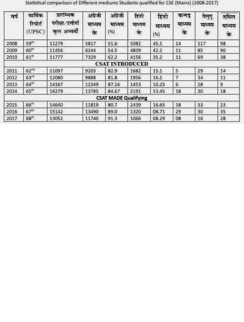 AjaySh48610282's tweet photo. Sir,We are not demanding for a job, but a fair chance to all the candidates who got affected due to changing the exam pattern between 2011 to 2015.Please help us 🙏🙏
#csatvictims #compensatoryattempts #UPSCExtraAttempt #UPSCJusticeForRegionalCandidates
@AmitShah @AmitShahOffice https://t.co/AEupJHnU6S