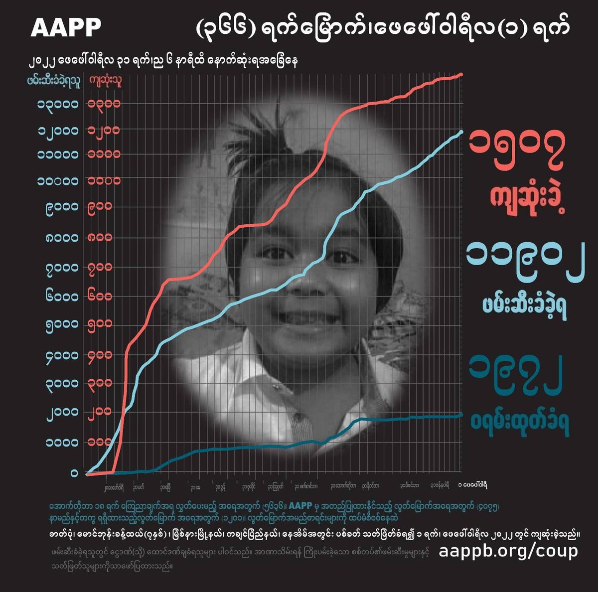 aapp_burma's tweet photo. DAILY UPDATE 01/02/22

1,507 killed (+4)
11,902 total arrests (+64)
1,972 evading warrant (+0) 

brief https://t.co/c2IyIaAyup
detained https://t.co/2z8SdQVyf6
sentenced https://t.co/ow6XXvIe58
fatalities https://t.co/LJ6fEy2jwM https://t.co/Qd4ZbbRG7U