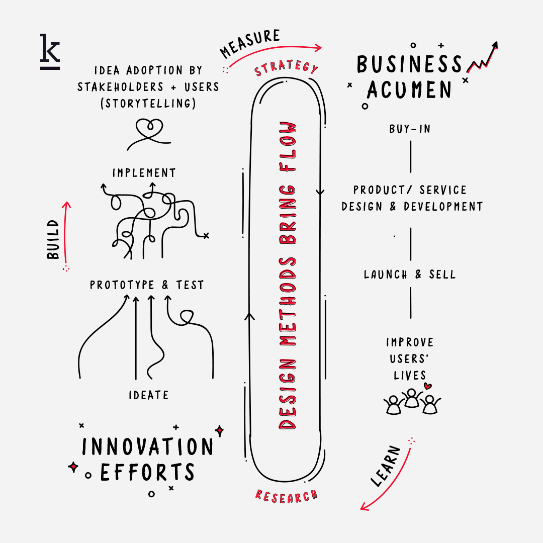 Let's learn, build and measure innovative activities...

👇
So you can grow, scale and institutionalize #innovation within your organization. 

#khojlab #designthinking #servicedesign #learn #newlearning #organization #design #businessgrowth