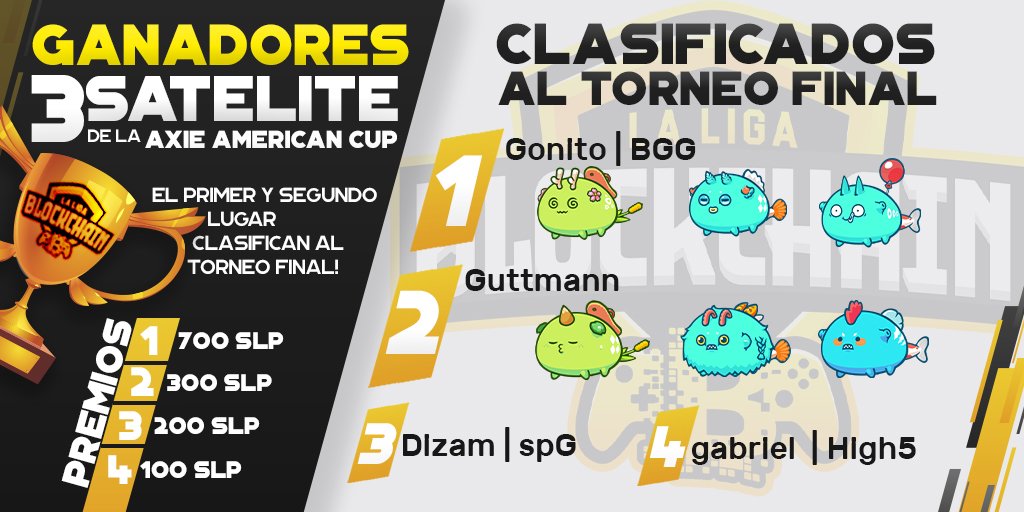 ligablockchain's tweet photo. ¡Estos fueron los ganadores! El torneo satélite 3 fue todo un éxito y los jugadores de muy alto nivel! 💪🏼 Felicidades, sobre todo a @Gonito16 Guttman por clasificar al torneo final, los esperamos ahí.
#AxieInfinity #AxieInfinityES @AxieLatamGuilds @AxielnfinityEsp #nftgames https://t.co/tCXrx5S7y6