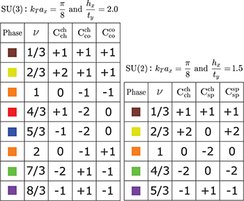 epl_journal's tweet image. SU(3) vs. SU(2) fermions in optical lattices: Color-Hall vs. spin-Hall topological insulators by Man Hon Yau and C. A. R. Sá de Melo @GeorgiaTech @GTPhysics #TopologicalInsulators #OpticalLattices #SpinHall - bit.ly/3L4yqNJ