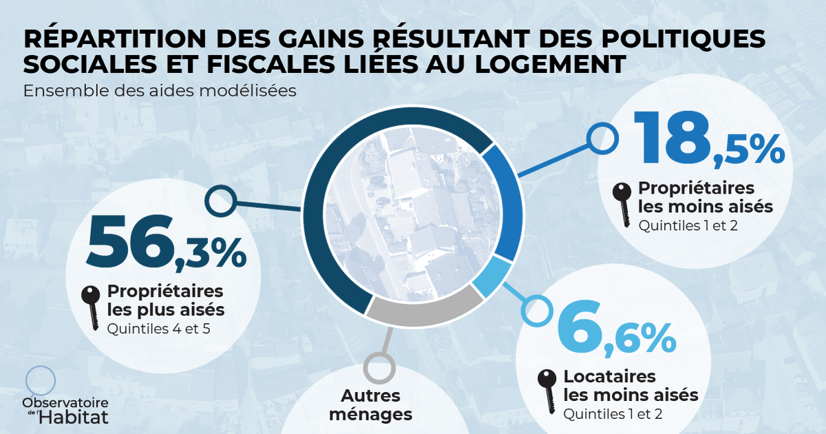 LISERinLUX's tweet photo. 🏘️ Nouvelle étude sur l’impact des politiques sociales/fiscales en matière de #logement sur la situation de revenu des locataires/propriétaires.

🇱🇺 Au #Luxembourg, les ménages propriétaires les plus aisés sont les mieux lotis...

ℹ️ https://t.co/C3t6pagogP

cc:@VVergnat @douccap https://t.co/XwDr8Wsmay