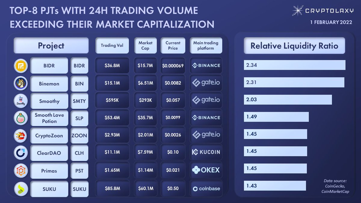 TOP-8 PJTs WITH 24H TRADING VOLUME EXCEEDING THEIR MARKET CAPITALIZATION

The infographic shows the highest level of token liquidity and the huge demand for $BIDR, $BIN, $SMTY, $SLP, $ZOON, $CLH, $PST and $SUKU that overcame the current market cap of the tokens.