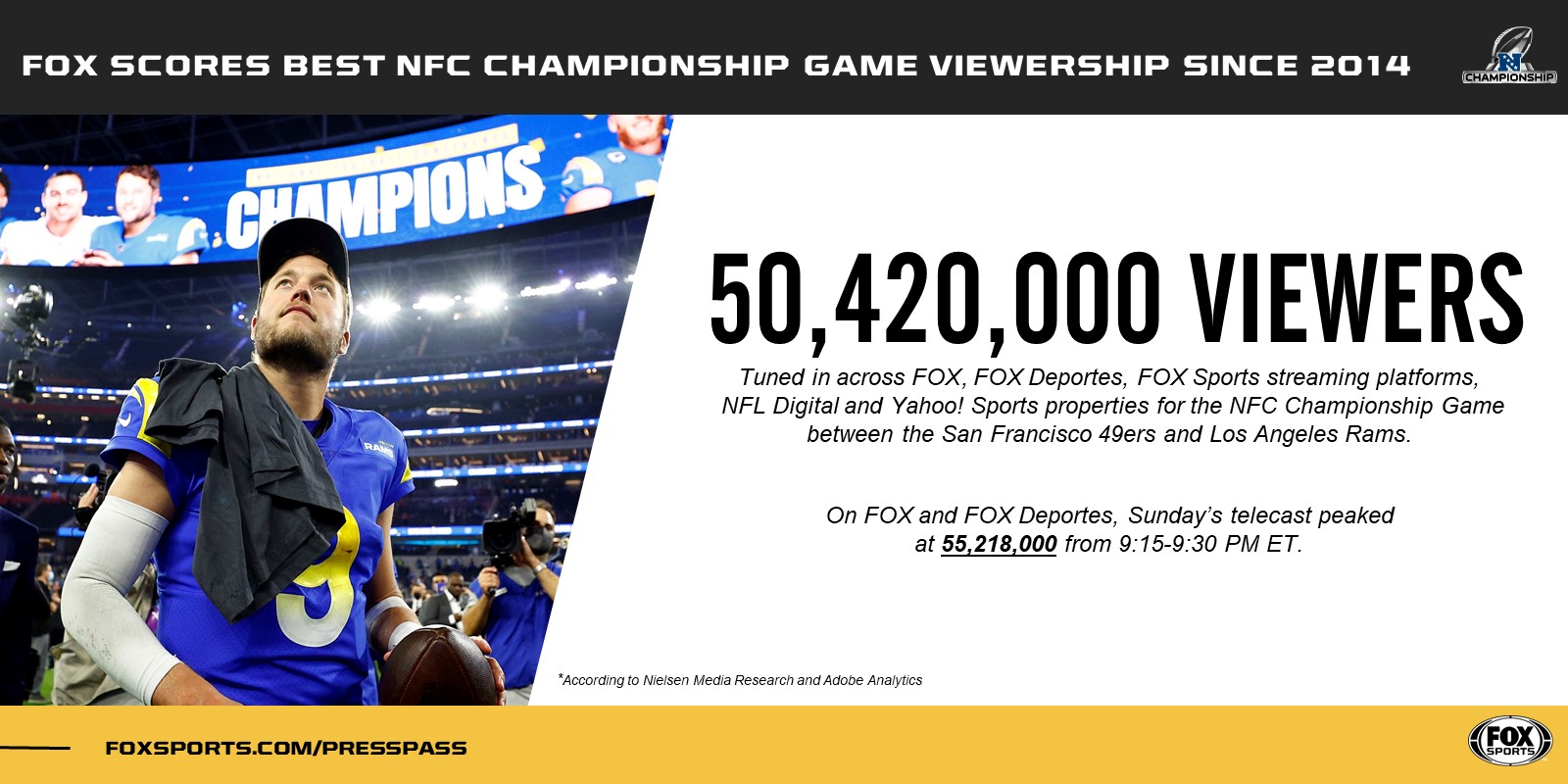 FOX Sports Scores Best NFC Championship Viewership Since 2014 - Fox Sports  Press Pass