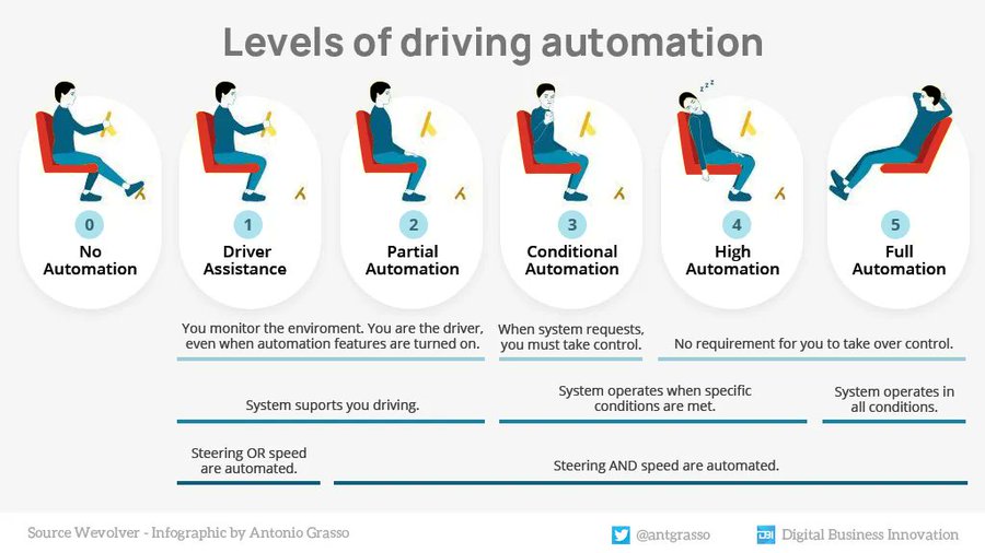 #SelfDriving #Vehicles can be classified into6⃣levels of #Automation

by @antgrasso

#EVs #SelfDrivingCars #autonomos #Smartcities #Smartcity #AI #DataScience #BigData #IoT #tech #innovation #Python #digital #javascript #coding #Flutter #100DaysOfCode #MWC22 #mwc2022 #Marketing https://t.co/Mtjscx26NH