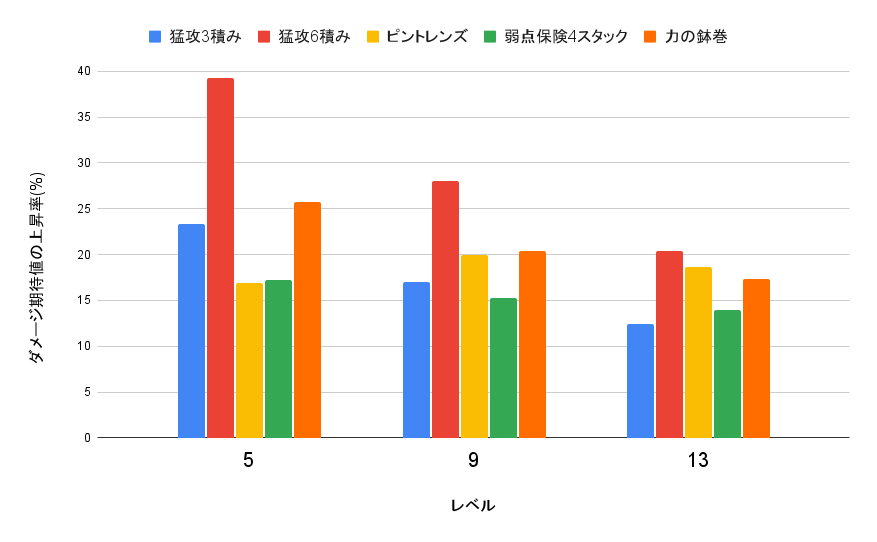 なんとなく リザードンのやけど通常攻撃の各持ち物ごとのダメージ期待値の上昇率のグラフ ピントレンズは複数体ヒット時に２体目以降ダメージ減少 ポケモンユナイト T Co Trrkloayrs Twitter
