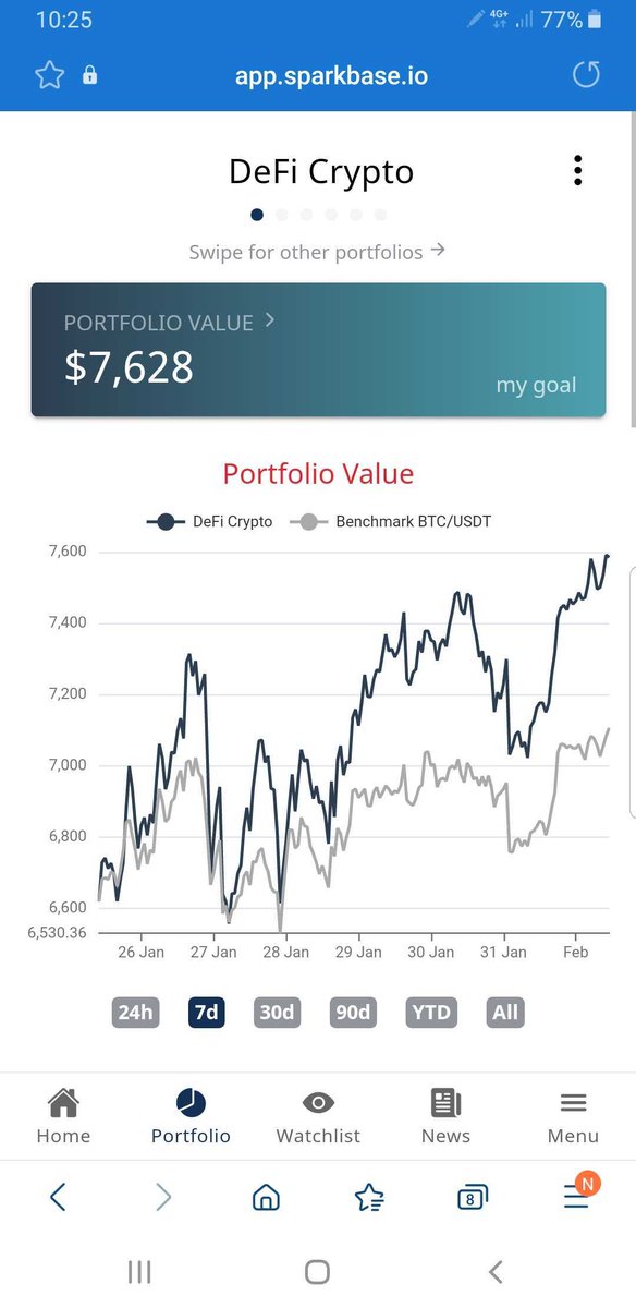 sparkbase's tweet image. Outperforming benchmarks – compare your portfolio performances versus simple HODL strategies and co. via sparkbase.io