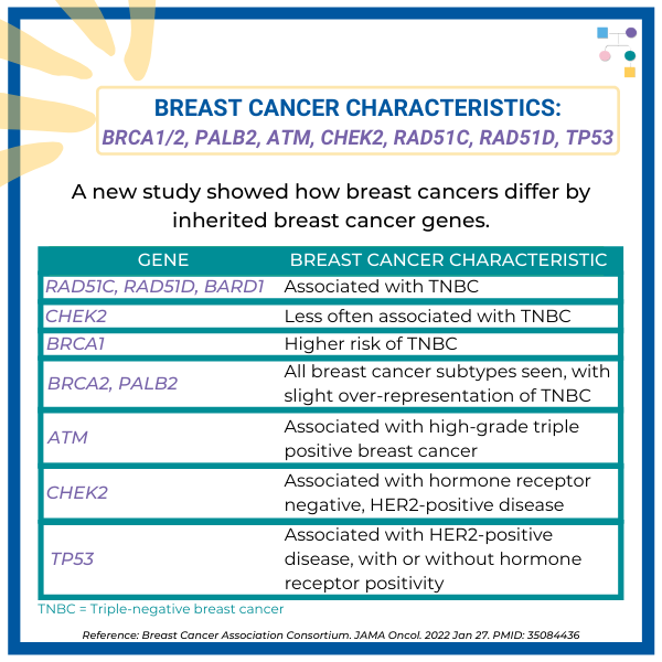 inheritedcancer's tweet photo. A new study found that #breastcancer #pathology & other clinical features differ by #inherited breast #cancergene. Read the @JAMAOnc article to learn more👇
https://t.co/W2vDAAW4zR
Reference: Breast Cancer Association Consortium. JAMA Oncol. 2022 Jan 27. PMID: 35084436 https://t.co/aH7n71XwcJ