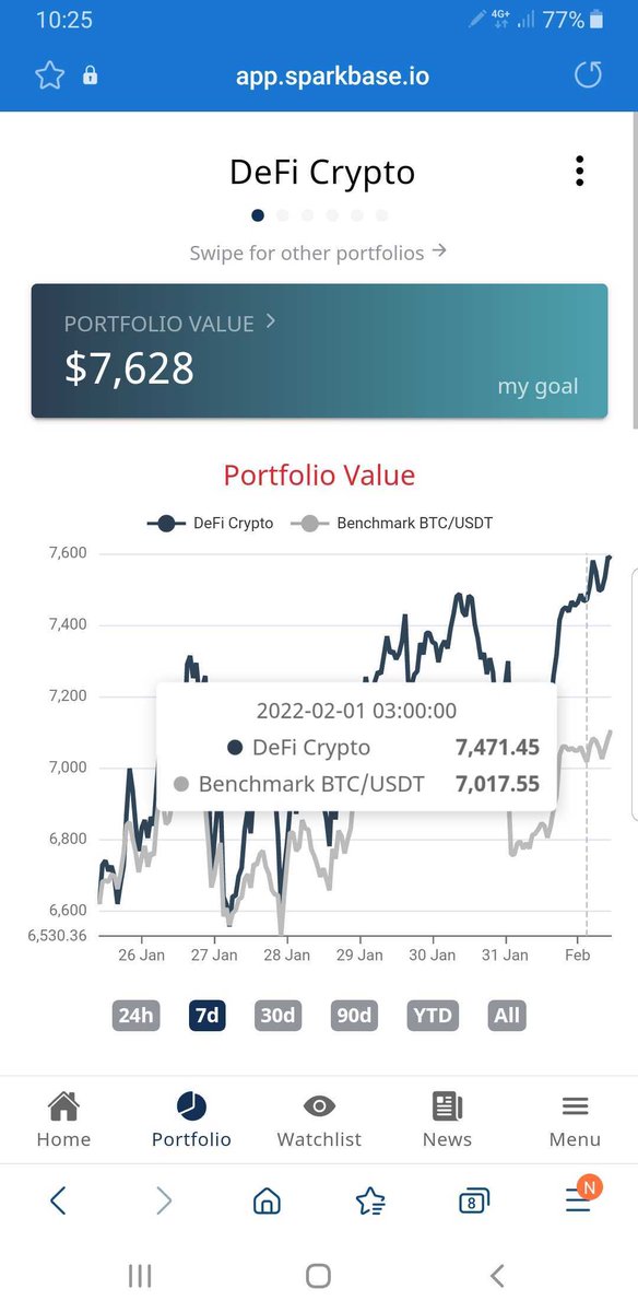 sparkbase's tweet image. Outperforming benchmarks – compare your portfolio performances versus simple HODL strategies and co. via sparkbase.io