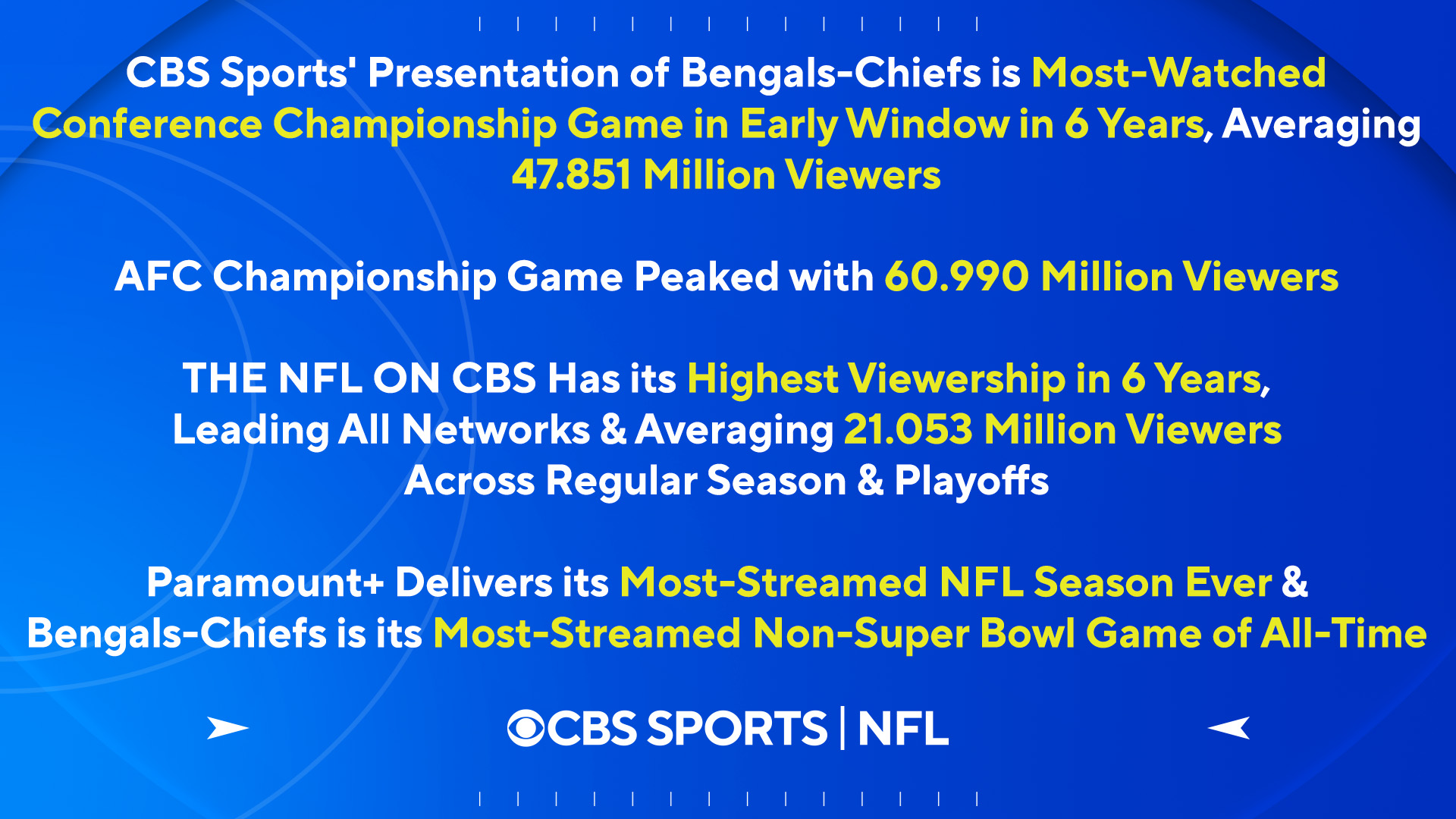 CBS Sports PR on X: 'CBS Sports caps off its most-watched NFL season in 6  years by delivering its largest audience of the season for AFC Championship  Game with 47.851 million viewers.