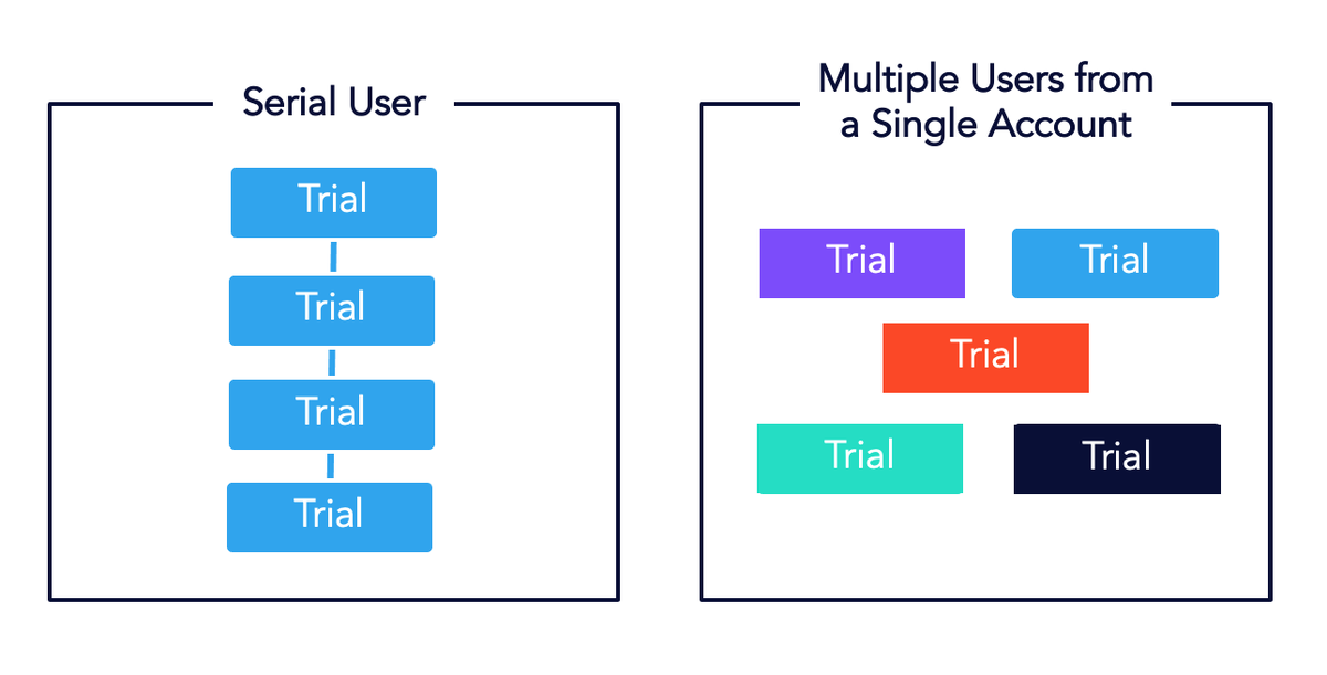 Offering a free trial?  Struggling to track repeat users?  Or to flag when multiple users are from a single company?  Here's how to track them in #Marketo > ow.ly/GV9q50HBvEM

#abm #marketonation #mopspros #digitalmarketing #saas #demandgen